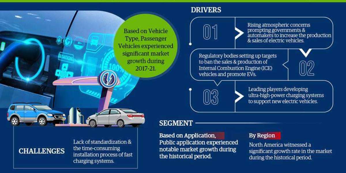 Electric Vehicle Fast Charging System Market to Witness 17.56% CAGR Growth Between 2022 and 2027