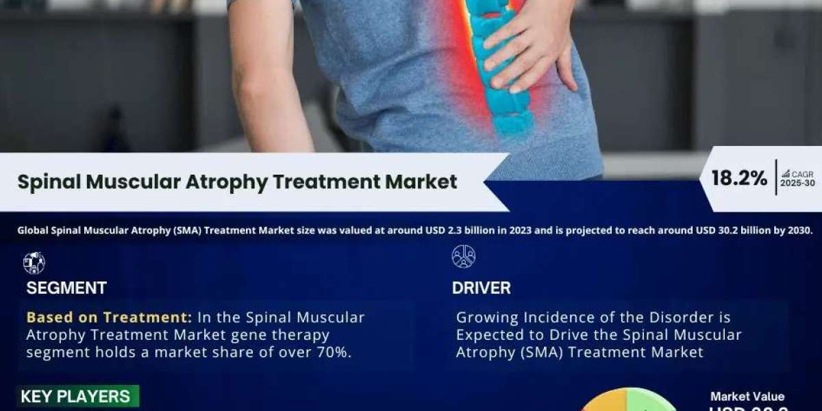 Exploring Spinal Muscular Atrophy (SMA) Treatment Market Opportunity, Latest Trends, Demand, and Development By 2030