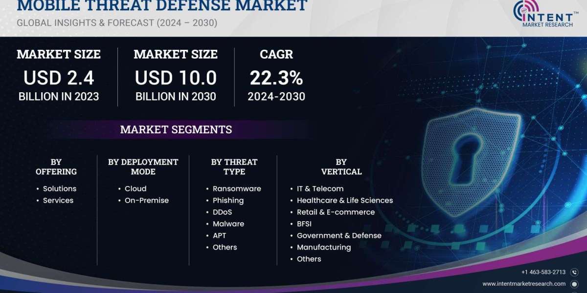 Mobile Threat Defense Market grow at a CAGR of 22.3%, Size, Share,Growth 2030