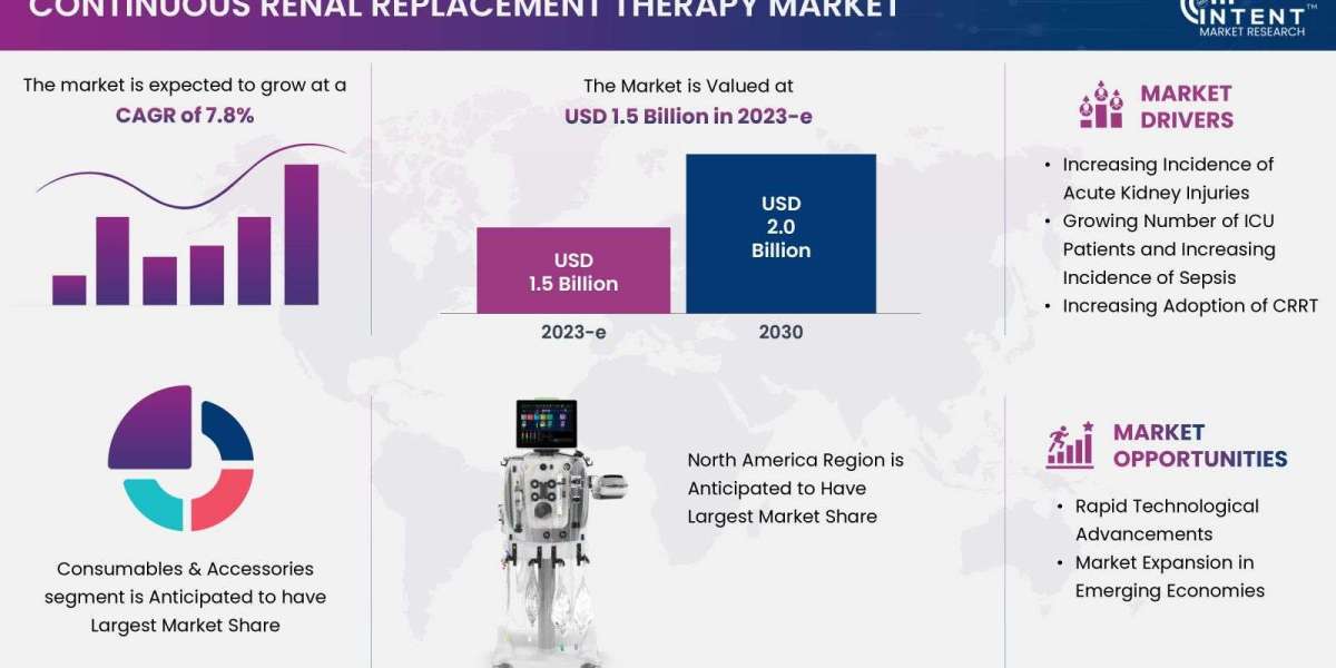 Continuous Renal Replacement Therapy Market to reach USD 2.0 billion by 2030 At CAGR of 7.8%