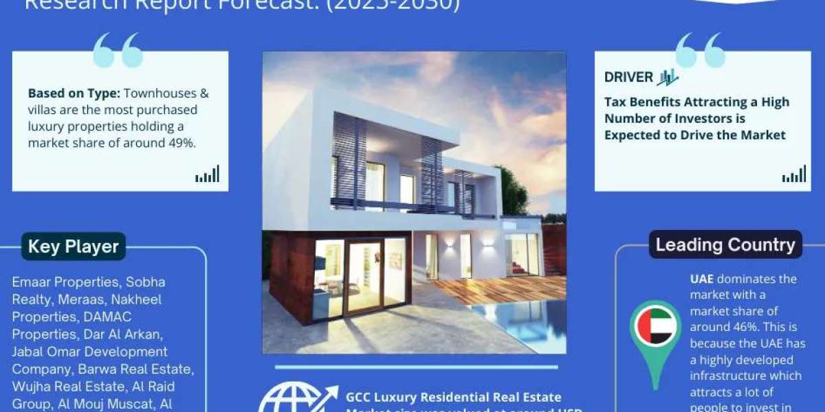 GCC Luxury Residential Real Estate Market Dynamics – Driver, Challenge, Segment & Competition FY2030