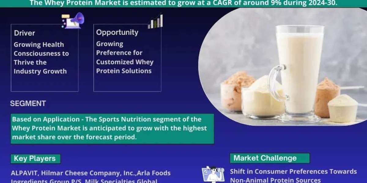 Exploring Whey Protein Market Opportunity, Latest Trends, Demand, and Development By 2030| MarkNtel