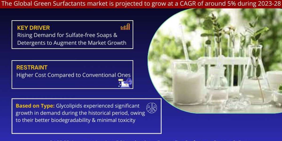 Exploring Green Surfactants Market Opportunity, Latest Trends, Demand, and Development By 2028| MarkNtel