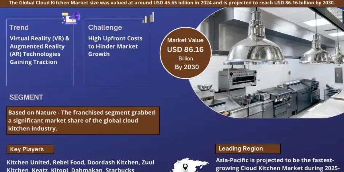 Cloud Kitchen Market Breakdown By Size, Share, Growth, Trends, and Industry 2030- MarkNtel Advisors