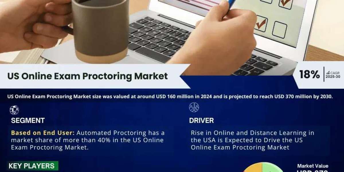 US Online Exam Proctoring Market Growth and Development Insight - Size, Share, Growth, and Industry Analysis - MarkNtel 