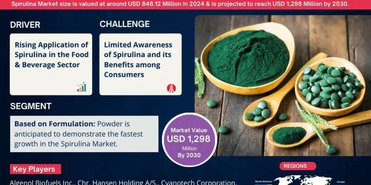 Spirulina Market Growth and Development Insight - Size, Share, Growth, and Industry Analysis - MarkNtel Advisors