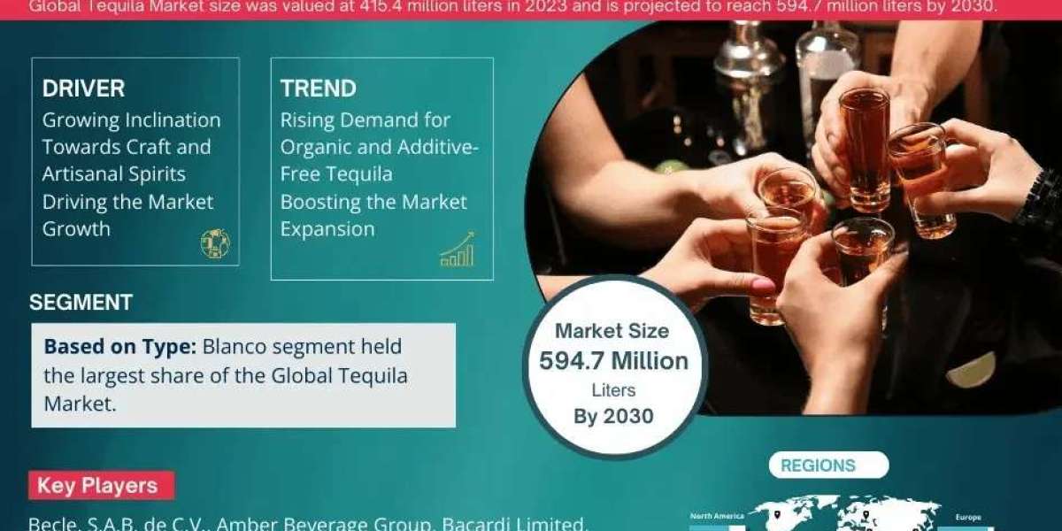 Exploring Tequila Market Opportunity, Latest Trends, Demand, and Development By 2030| MarkNtel