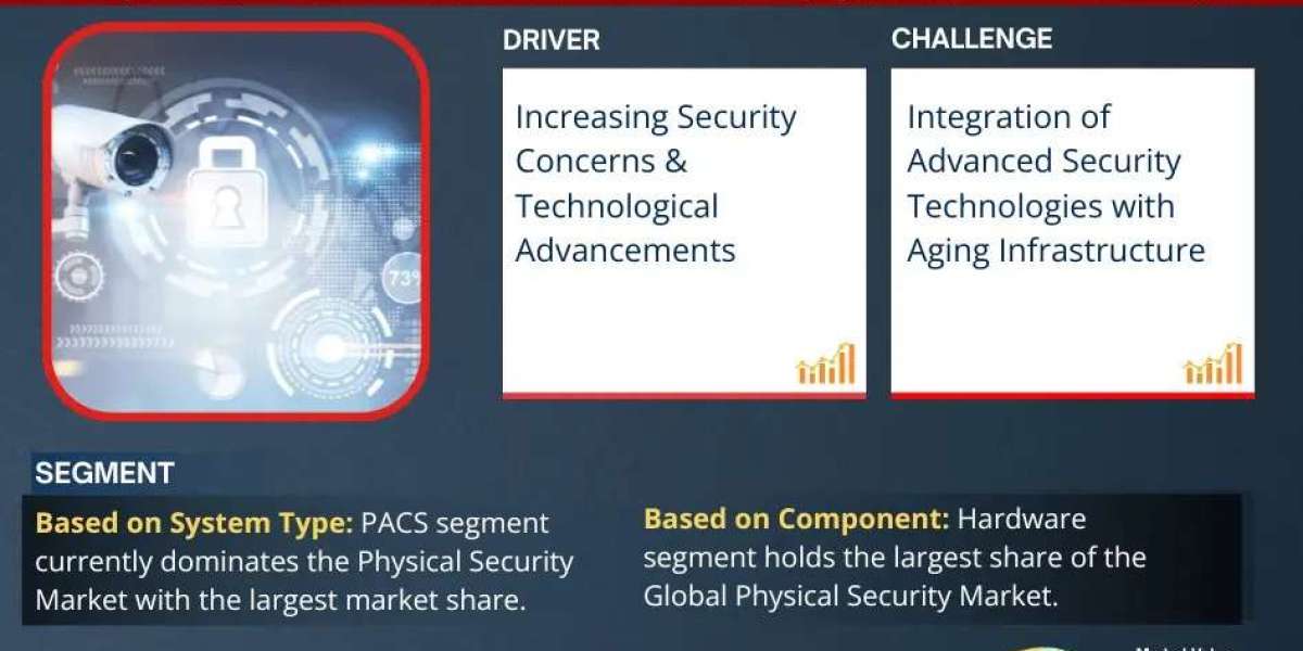 Physical Security Market Breakdown By Size, Share, Growth, Trends, and Industry 2030- MarkNtel Advisors