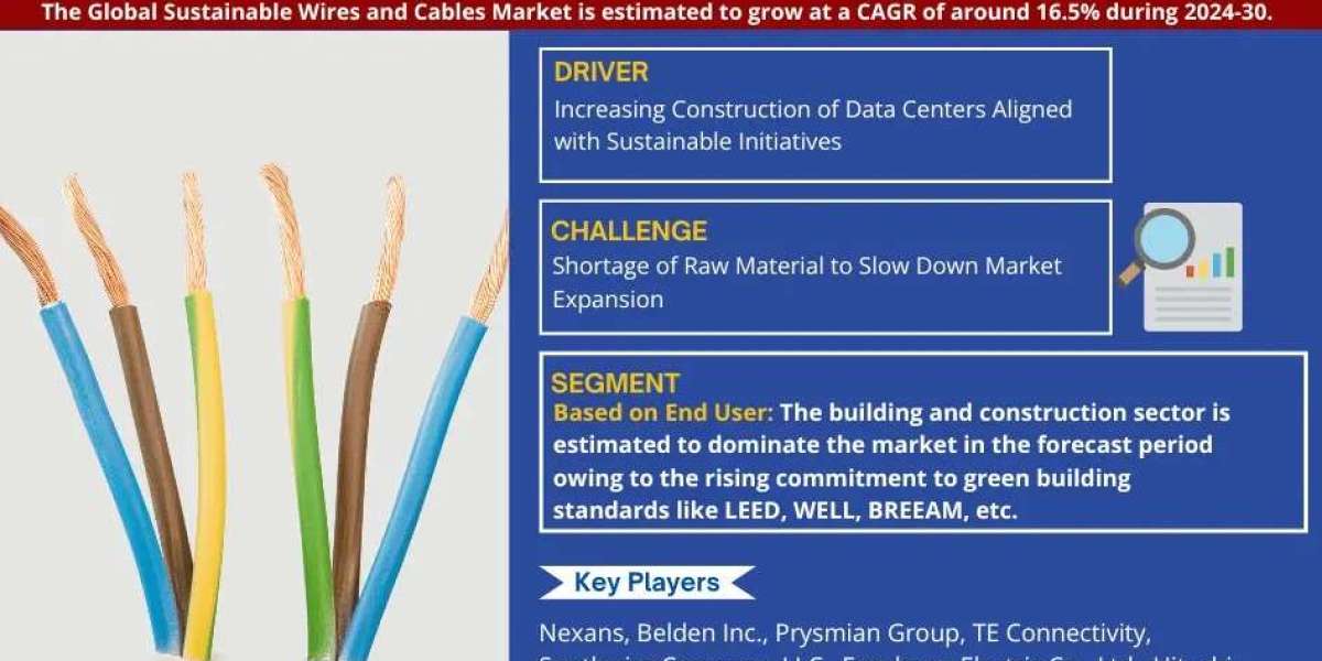 Sustainable Wires and Cables Market Growth and Development Insight - Size, Share, Growth, and Industry Analysis - MarkNt