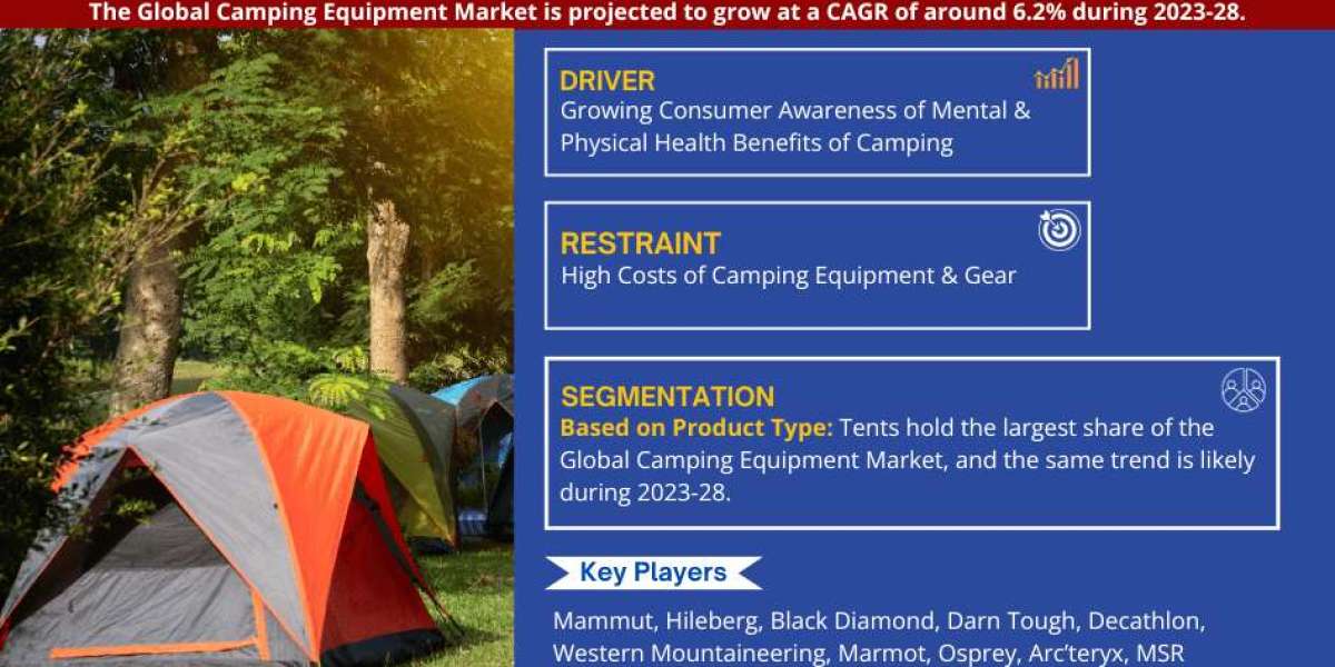 Exploring Camping Equipment Market Opportunity, Latest Trends, Demand, and Development By 2028| MarkNtel