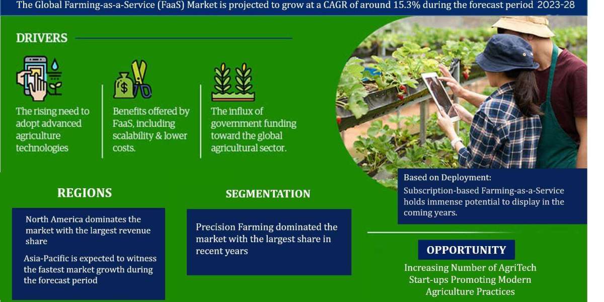 Exploring Farming as a Service Market Opportunity, Latest Trends, Demand, and Development By 2028| MarkNtel