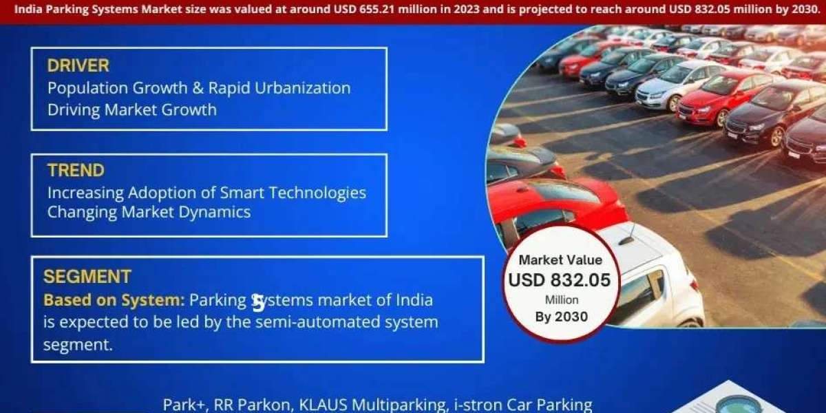 India Parking Systems Market to Witness 3.6% CAGR Growth Between 2025 and 2030