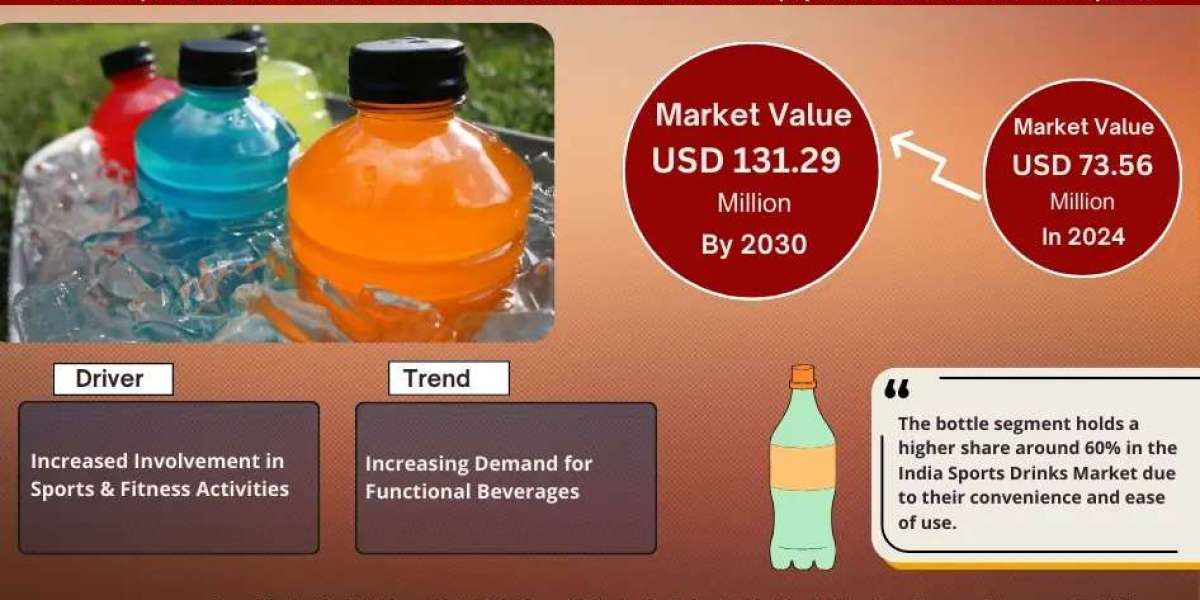 India Sports Drinks Market to Witness 10.13% CAGR Growth Between 2025 and 2030