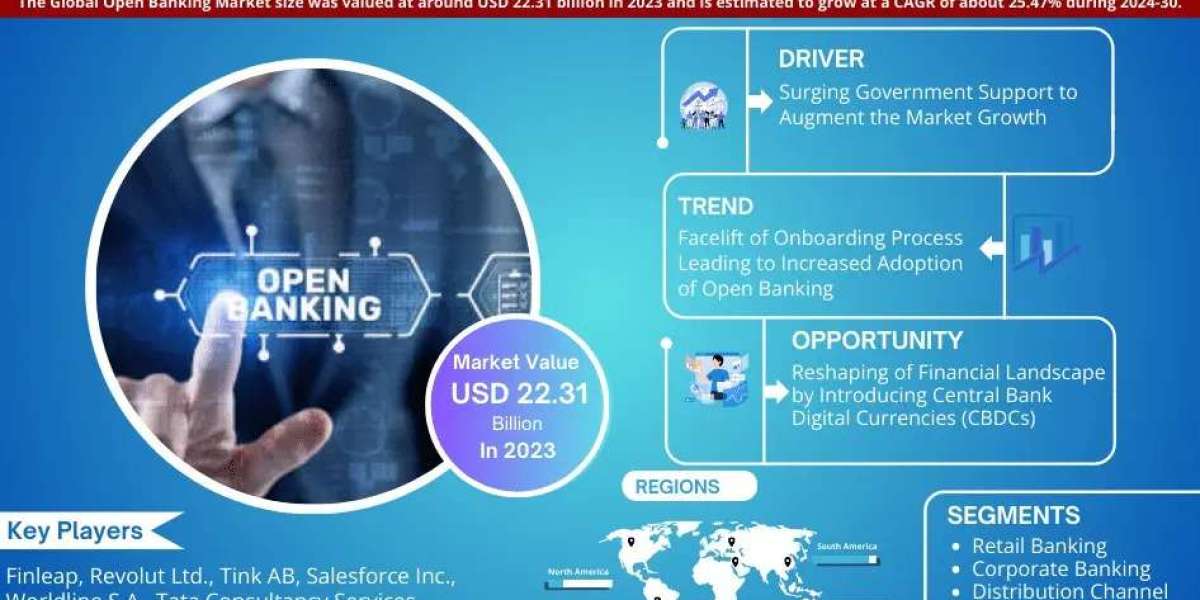 Open Banking Market Breakdown By Size, Share, Growth, Trends, and Industry 2030- MarkNtel Advisors