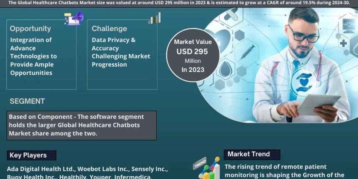 Healthcare Chatbots Market Growth and Development Insight - Size, Share, Growth, and Industry Analysis - MarkNtel Adviso