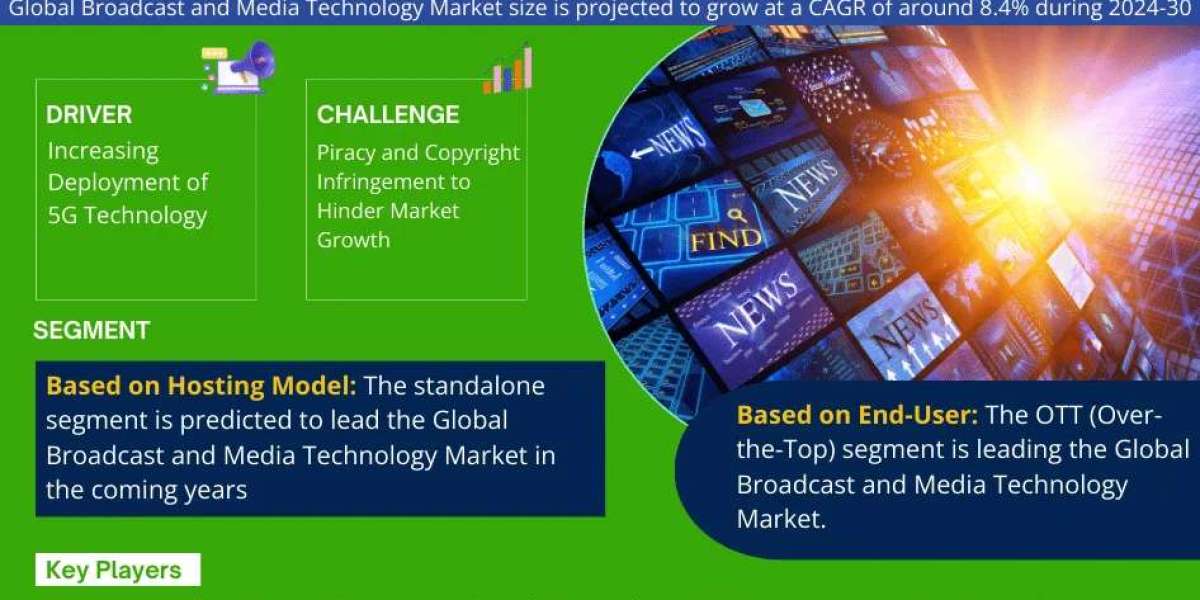 Broadcast and Media Technology Market to Grow at 8.4% CAGR by 2030 | MarkNtel Advisors