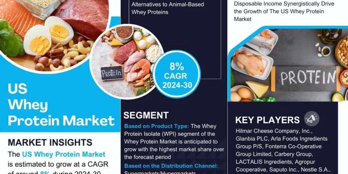 US Whey Protein Market Growth and Development Insight - Size, Share, Growth, and Industry Analysis - MarkNtel Advisors