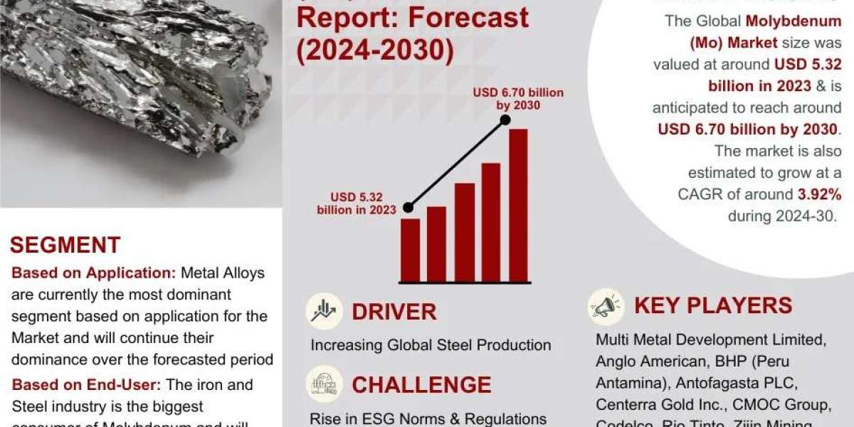 Exploring Molybdenum (Mo) Market Opportunity, Latest Trends, Demand, and Development By 2030| MarkNtel