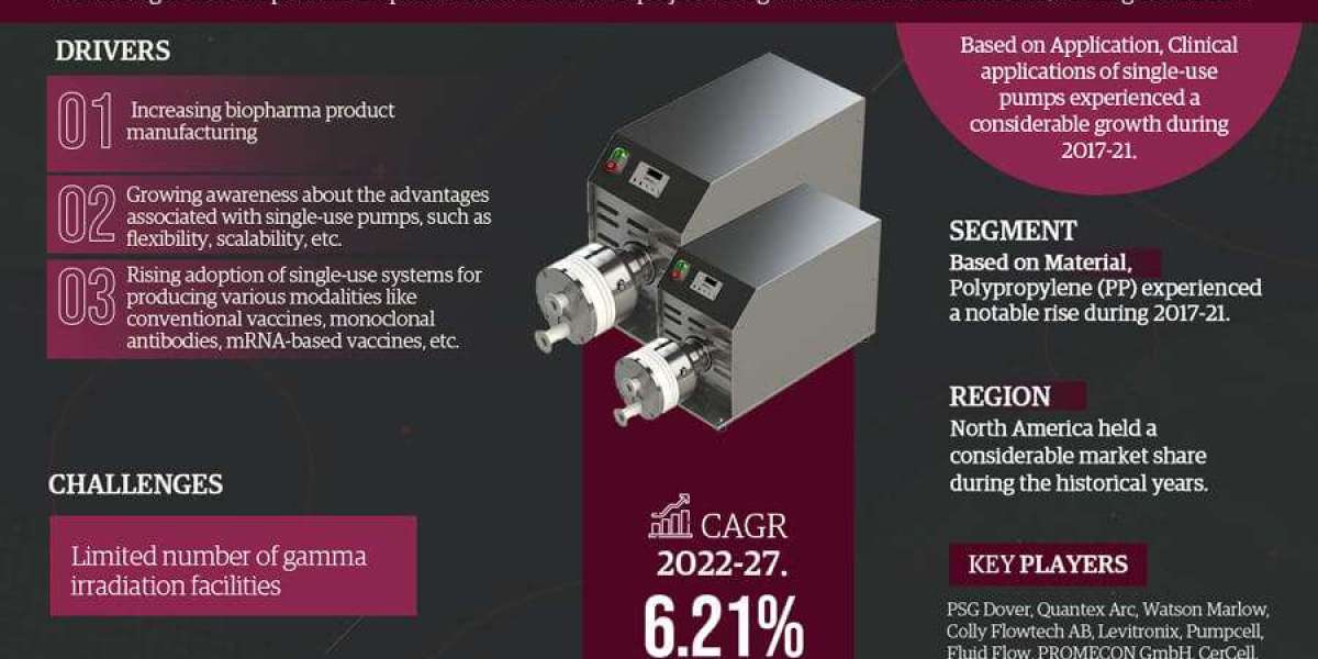 Single-use Pumps in the Biopharmaceutical Market Share, Size and Future Projections 2022-27