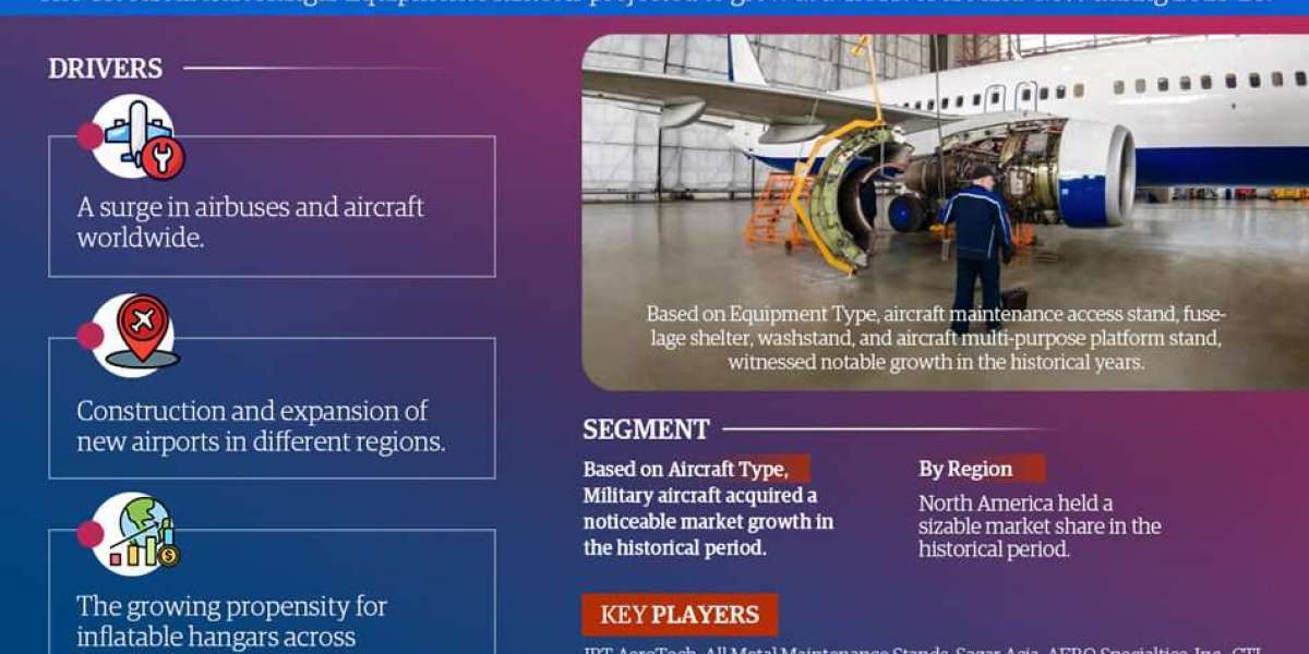 Aircraft Hangar Equipment Market is Projected to Grow at a CAGR of 4.6% from 2023-28| MarkNtel Advisors