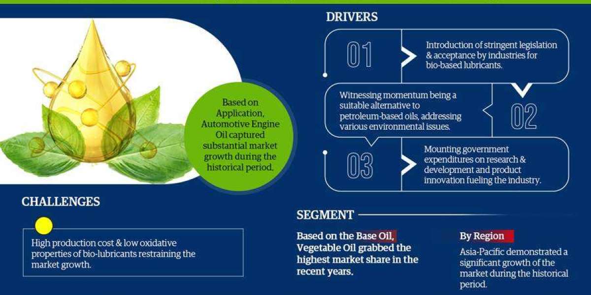 Exploring Bio-Lubricants Market Opportunity, Latest Trends, Demand, and Development By 2027| MarkNtel