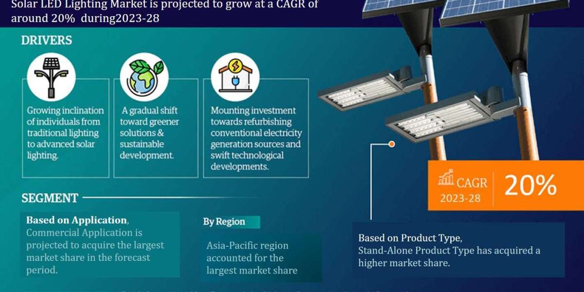 Exploring Solar LED Lighting Market Opportunity, Latest Trends, Demand, and Development By 2028| MarkNtel