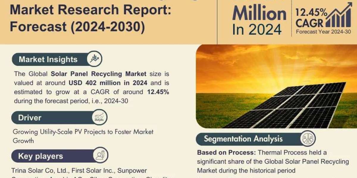 Exploring Solar Panel Recycling Market Opportunity, Latest Trends, Demand, and Development By 2030| MarkNtel